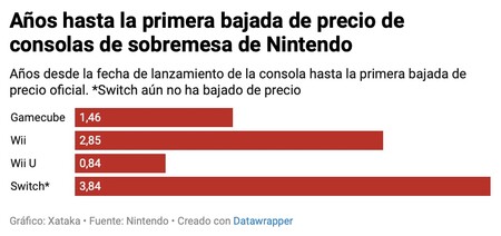 Prix ​​des consoles Nintendo Switch