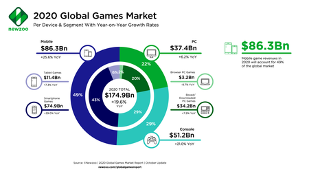 Marché mondial des jeux Newzoo 2020 par segment, octobre 2020