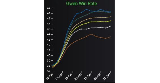 Le taux de victoire de Gwen varie en fonction des compétences du joueur - League of Legends