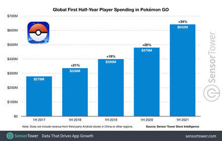 Dépenses mondiales des joueurs du premier semestre dans Pokemon Go 2021
