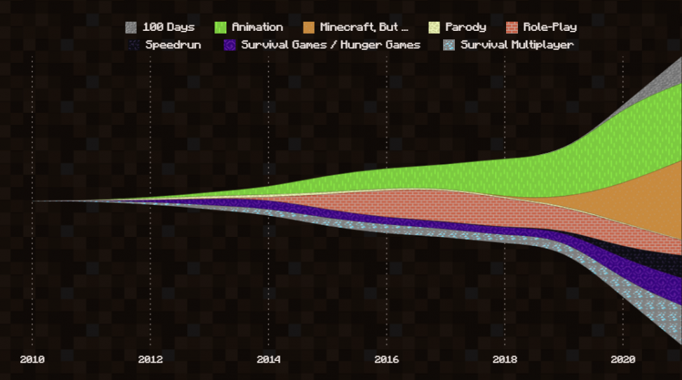 Les vidéos de Minecraft ont recueilli un billion de vues sur YouTube