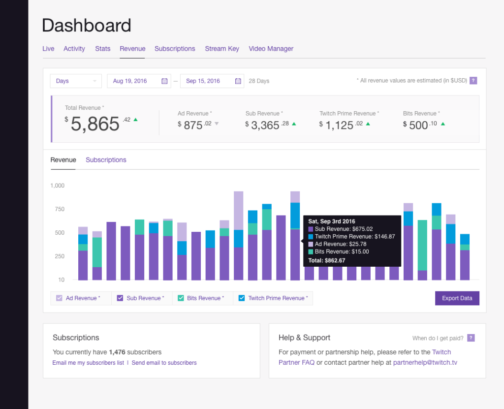 Twitch communities. Аналитика канала twitch. Аналитики канала твитча. Твич статистика зрителей. Узнать доход Твич.